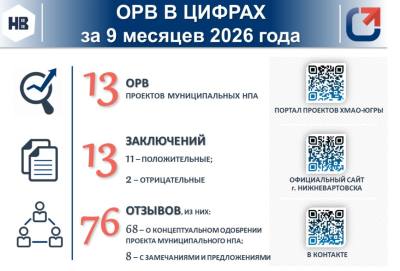Итоги проведения оценки регулирующего воздействия проектов муниципальных нормативных правовых актов за 9 месяцев 2026 года Итоги проведения оценки регулирующего воздействия проектов муниципальных нормативных правовых актов за 9 месяцев 2026 года