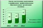 Информация о выпускниках 2014 года, продолживших обучение по специальностям отрасли "культура" Информация о выпускниках 2014 года, продолживших обучение по специальностям отрасли "культура"