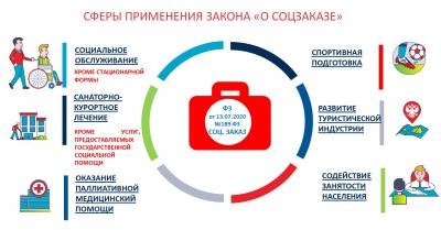 Апробация государственного (муниципального) социального заказа на оказание государственных (муниципальных) услуг в социальной сфере Апробация государственного (муниципального) социального заказа на оказание государственных (муниципальных) услуг в социальной сфере